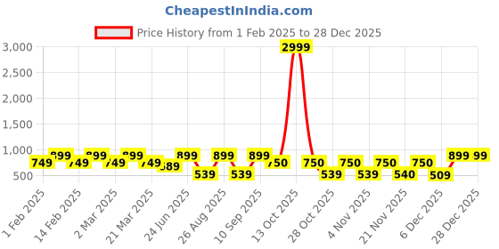 myntra.com Aura Blue And Brown Printed 210 TC King Bedsheet Set 2.69 m x 2.69 m aura Price History Graph from 1 Feb 2025 to 28 Dec 2025