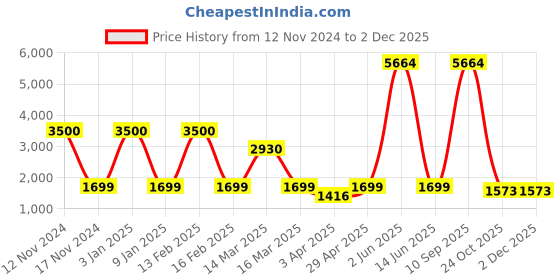 myntra.com Aura Blue & Brown Printed Polyester 1 Piece Sofa Cover With Arms aura Price History Graph from 12 Nov 2024 to 2 Dec 2025