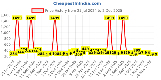 myntra.com Aura Blue & Cream 2 Pcs Ethnic Motif Printed Room Darkening Window Curtains aura Price History Graph from 25 Jul 2024 to 1 Dec 2025