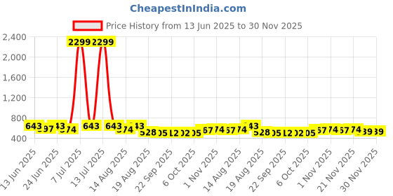 myntra.com Aura Blue & Cream Colored 2 Pieces Printed Foldable 4 Shelf Hanging Closet Organisers aura Price History Graph from 13 Jun 2025 to 30 Nov 2025