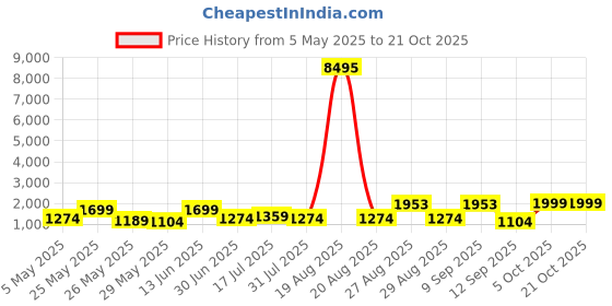 myntra.com Aura Blue & Cream-Coloured Birds Printed Canvas Wall Painting aura Price History Graph from 5 May 2025 to 19 Oct 2025