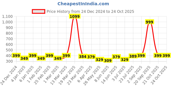 myntra.com Aura Blue & Cream-Coloured Floral 120 TC Single Bedsheet With Pillow Cover aura Price History Graph from 24 Dec 2024 to 23 Oct 2025