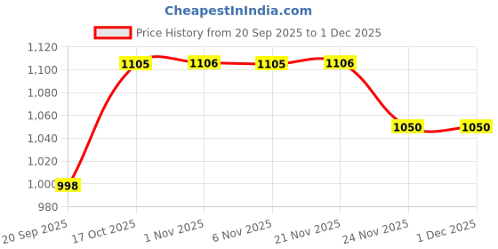 myntra.com Aura Blue & Gold-Toned 12 Pieces Textured Water Bottles-1 L Each aura Price History Graph from 20 Sep 2025 to 30 Nov 2025
