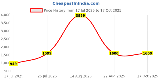 myntra.com Aura Blue & Gold-Toned 2 Pieces Elephant Combo Idol Showpieces aura Price History Graph from 17 Jul 2025 to 17 Oct 2025