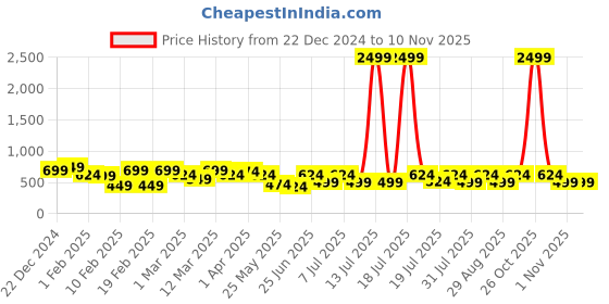 myntra.com Aura Blue & Gold-Toned 2 Pieces Embroidered Square Cushion Covers aura Price History Graph from 22 Dec 2024 to 8 Nov 2025