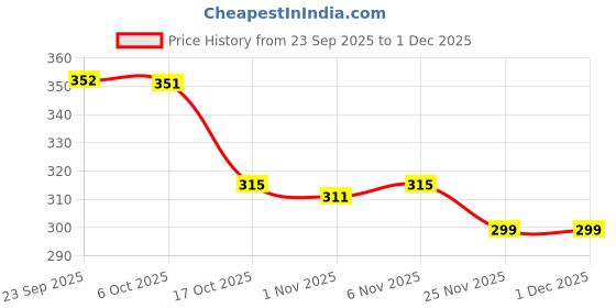 myntra.com Aura Blue & Gold-Toned 3 Pieces Textured Water Bottles-1 L Each aura Price History Graph from 23 Sep 2025 to 1 Dec 2025