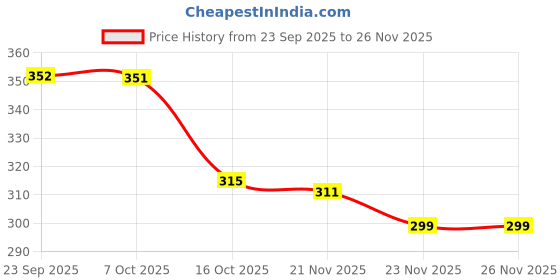myntra.com Aura Blue & Gold-Toned 3 Pieces Textured Water Bottles-1 L Each aura Price History Graph from 23 Sep 2025 to 26 Nov 2025