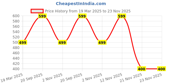 myntra.com Aura Blue & Gold Toned 5 Pieces Checked Square Cushion Covers aura Price History Graph from 19 Mar 2025 to 23 Nov 2025