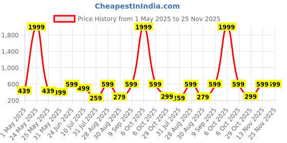 myntra.com Aura Blue & Gold-Toned 5 Pieces Geometric Square Cushion Covers aura Price History Graph from 1 May 2025 to 24 Nov 2025