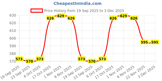 myntra.com Aura Blue & Gold-Toned 6 Pieces Textured Water Bottles-1 L Each aura Price History Graph from 19 Sep 2025 to 3 Dec 2025