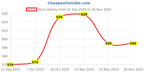 myntra.com Aura Blue & Gold-Toned 6 Pieces Textured Water Bottles-1 L Each aura Price History Graph from 21 Sep 2025 to 26 Nov 2025
