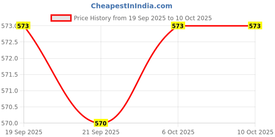 myntra.com Aura Blue & Gold-Toned 6 Pieces Textured Water Bottles-1 L Each aura Price History Graph from 19 Sep 2025 to 9 Oct 2025