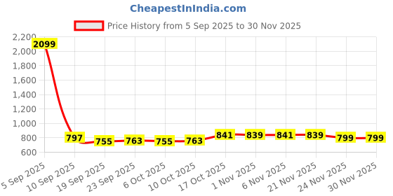 myntra.com Aura Blue & Gold-Toned 9 Pieces Textured Water Bottles-1 L Each aura Price History Graph from 5 Sep 2025 to 29 Nov 2025
