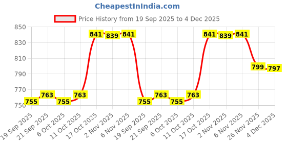 myntra.com Aura Blue & Gold-Toned 9 Pieces Textured Water Bottles-1 L Each aura Price History Graph from 19 Sep 2025 to 4 Dec 2025