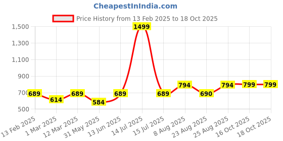myntra.com Aura Blue & Gold-Toned Contemporary Wall Clock aura Price History Graph from 13 Feb 2025 to 18 Oct 2025