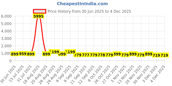 myntra.com Aura Blue & Gold-Toned Mountain & Sailboat Printed Canvas Wall Art aura Price History Graph from 30 Jun 2025 to 3 Dec 2025