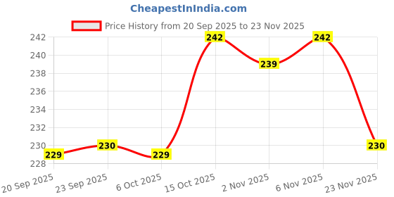 myntra.com Aura Blue & Green 2 Pieces 5 Grid Undergarment Desk Organisers aura Price History Graph from 20 Sep 2025 to 23 Nov 2025