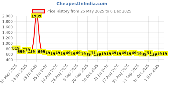 myntra.com Aura Blue & Green 2 Pieces Floral Printed Sheer Window Curtains aura Price History Graph from 25 May 2025 to 6 Dec 2025