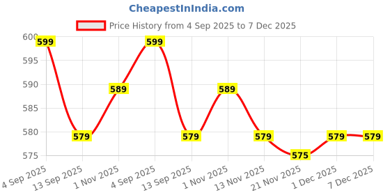 myntra.com Aura Blue & Green 2 Pieces Floral Square Cushion Covers aura Price History Graph from 4 Sep 2025 to 7 Dec 2025