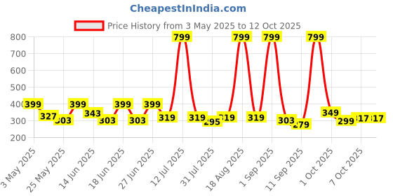 myntra.com Aura Blue & Green 2 Pieces Light Blocking Window Curtains aura Price History Graph from 3 May 2025 to 12 Oct 2025