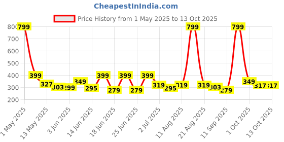 myntra.com Aura Blue & Green 2 Pieces Light Blocking Window Curtains aura Price History Graph from 1 May 2025 to 13 Oct 2025