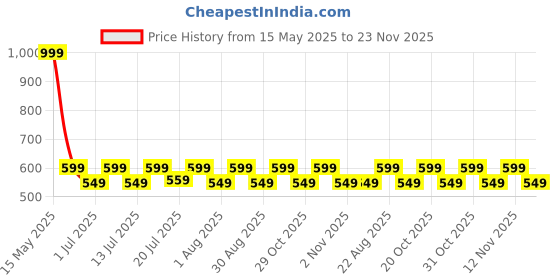 myntra.com Aura Blue & Green 2 Pieces Printed Window Curtain aura Price History Graph from 15 May 2025 to 23 Nov 2025