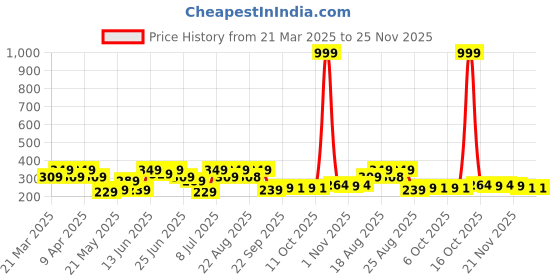 myntra.com Aura Blue & Green 2 Pieces Striped Microfiber Rectangle Durable Anti Skid Doormats aura Price History Graph from 21 Mar 2025 to 24 Nov 2025