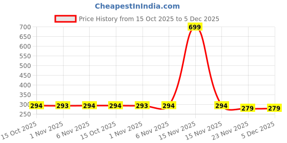 myntra.com Aura Blue & Green 3 Pieces 5 Grid Desk Organisers aura Price History Graph from 15 Oct 2025 to 5 Dec 2025