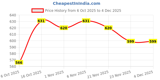 myntra.com Aura Blue & Green 4 Pieces Floral Printed Bathroom Combo Sets aura Price History Graph from 6 Oct 2025 to 4 Dec 2025