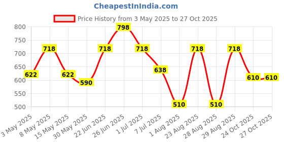 myntra.com Aura Blue & Green 4 Pieces Printed Cotton 210 GSM Bath Towel aura Price History Graph from 3 May 2025 to 27 Oct 2025