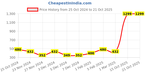 myntra.com Aura Blue & Green 4 Pieces Printed Terracotta Small Matki Candle Diya aura Price History Graph from 25 Oct 2024 to 20 Oct 2025