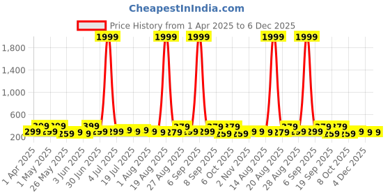 myntra.com Aura Blue & Green 5 Piece Canvas Floral and Botanical Wall Paintings aura Price History Graph from 1 Apr 2025 to 6 Dec 2025