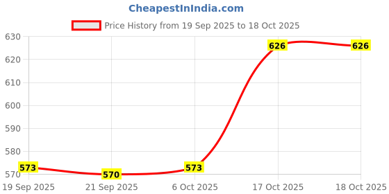 myntra.com Aura Blue & Green 6 Pieces Textured Water Bottles-1 L Each aura Price History Graph from 19 Sep 2025 to 18 Oct 2025