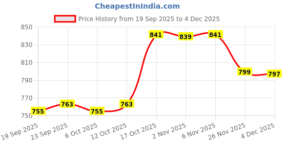myntra.com Aura Blue & Green 9 Pieces Textured Water Bottles-1 L Each aura Price History Graph from 19 Sep 2025 to 2 Dec 2025