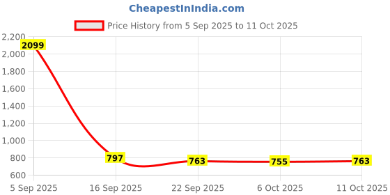 myntra.com Aura Blue & Green 9 Pieces Textured Water Bottles-1 L Each aura Price History Graph from 5 Sep 2025 to 11 Oct 2025