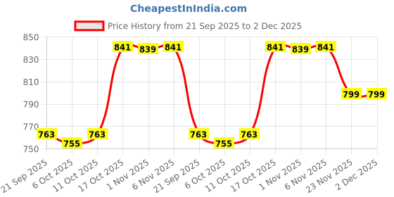 myntra.com Aura Blue & Green 9 Pieces Textured Water Bottles-1 L Each aura Price History Graph from 21 Sep 2025 to 2 Dec 2025