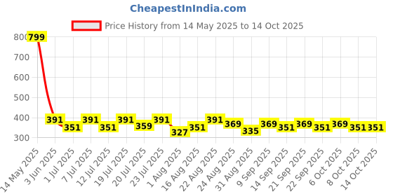 myntra.com Aura Blue & Green Abstract Printed Window Curtain aura Price History Graph from 14 May 2025 to 13 Oct 2025