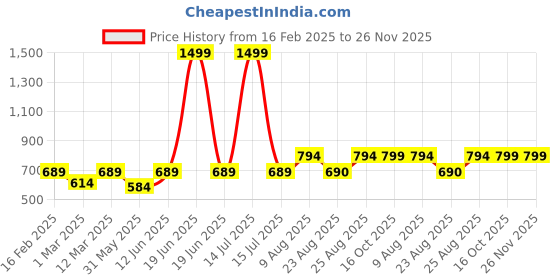 myntra.com Aura Blue & Green Contemporary Wall Clock aura Price History Graph from 16 Feb 2025 to 25 Nov 2025