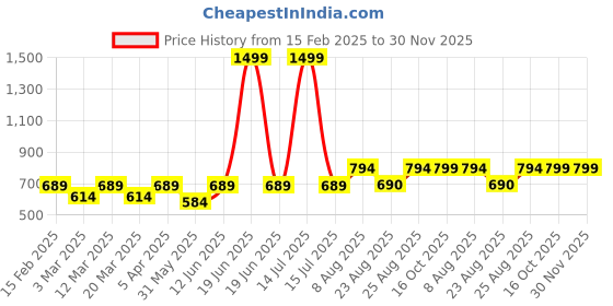 myntra.com Aura Blue & Green Contemporary Wall Clock aura Price History Graph from 15 Feb 2025 to 30 Nov 2025