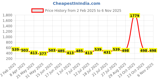 myntra.com Aura Blue & Green Ethnic Motifs 144 TC Queen Bedsheet with 2 Pillow Covers aura Price History Graph from 2 Feb 2025 to 6 Nov 2025