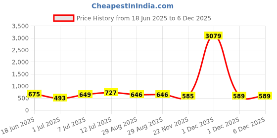 myntra.com Aura Blue & Green Ethnic Motifs 180 TC Cotton King Bedsheet With 2 Pillow Covers aura Price History Graph from 18 Jun 2025 to 5 Dec 2025