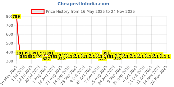 myntra.com Aura Blue & Green Floral Printed Light Blocking Window Curtain aura Price History Graph from 16 May 2025 to 24 Nov 2025