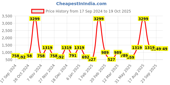 myntra.com Aura Blue & Green Geometric 144 TC 2 Queen Bedsheet with 4 Pillow Covers aura Price History Graph from 17 Sep 2024 to 17 Oct 2025