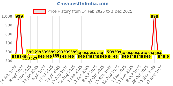 myntra.com Aura Blue & Green Geometric Printed 210 TC Microfiber Queen Bedsheet Set 2.28 m x 2.54 m aura Price History Graph from 14 Feb 2025 to 1 Dec 2025
