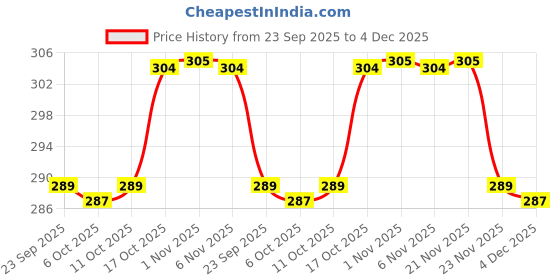 myntra.com Aura Blue & Green Leaf Anti-Skid Rectangle 4 Seater Table Cover aura Price History Graph from 23 Sep 2025 to 4 Dec 2025