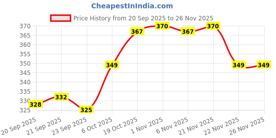 myntra.com Aura Blue & Green Leaf Design Anti-Skid Round 4 Seater Table Cover aura Price History Graph from 20 Sep 2025 to 26 Nov 2025