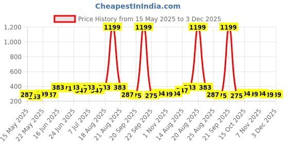 myntra.com Aura Blue & Green Leaf Printed 4-Seater Table Cover aura Price History Graph from 15 May 2025 to 3 Dec 2025