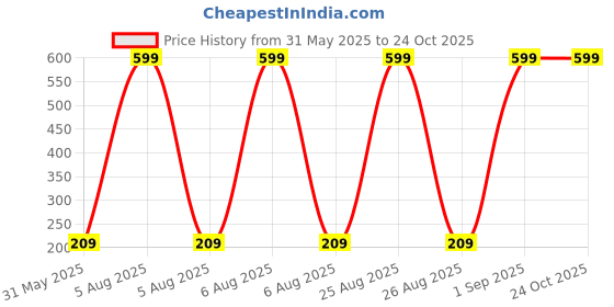 myntra.com Aura Blue & Green Lord Krishna Printed Self-Adhesive & Durable Wall Sticker aura Price History Graph from 31 May 2025 to 24 Oct 2025