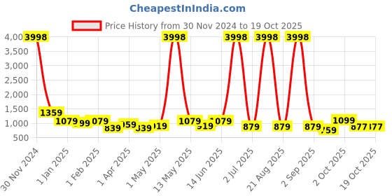myntra.com Aura Blue & Green Printed 3-Seater Non-Slip Sofa Cover aura Price History Graph from 30 Nov 2024 to 18 Oct 2025