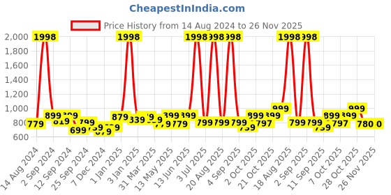 myntra.com Aura Blue & Green Printed Single Seater Sofa Cover With Arms aura Price History Graph from 14 Aug 2024 to 25 Nov 2025